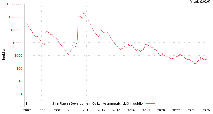 graph of Shin Ruenn Development Co Lt ILLIQ-AMEM