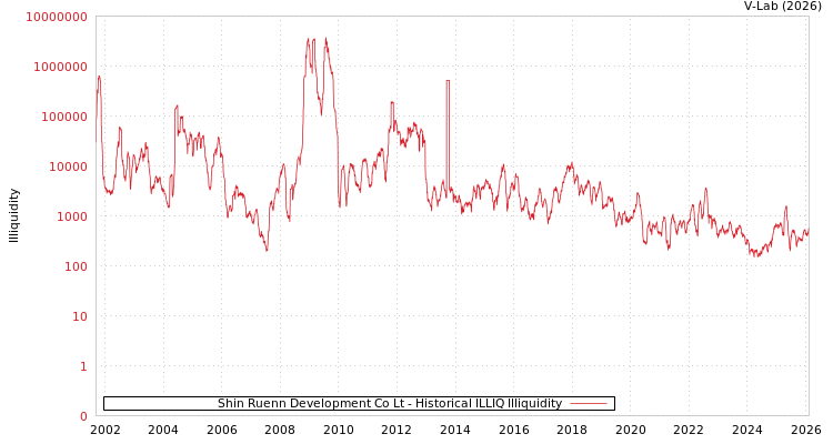 graph of Shin Ruenn Development Co Lt ILLIQ-HIST