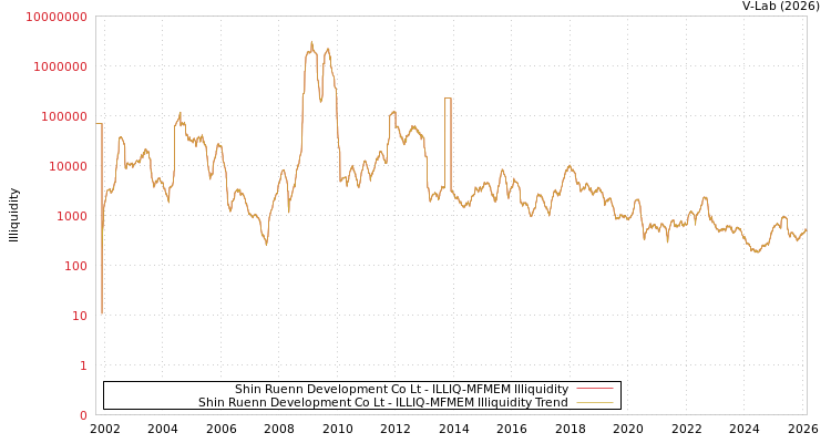 graph of Shin Ruenn Development Co Lt ILLIQ-MFMEM