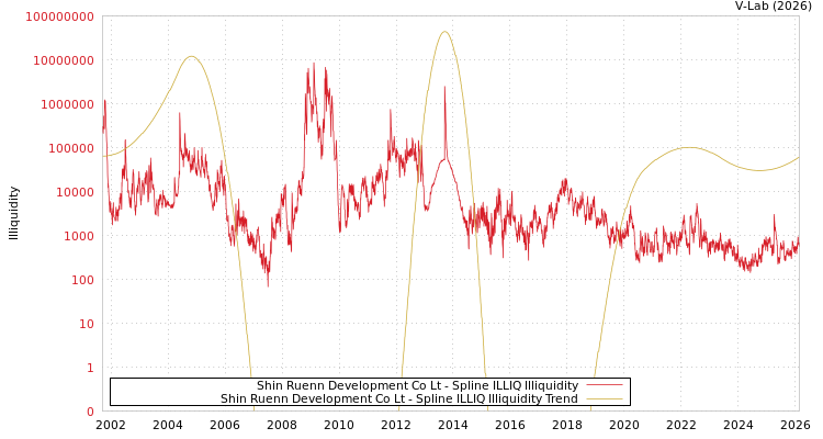 graph of Shin Ruenn Development Co Lt ILLIQ-SMEM