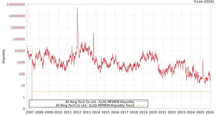 graph of All Ring Tech Co Ltd ILLIQ-MFMEM