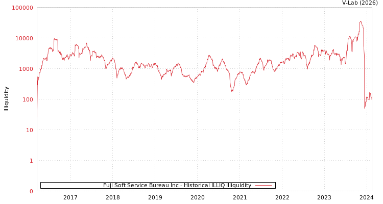 graph of Fuji Soft Service Bureau Inc ILLIQ-HIST
