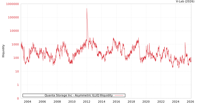 graph of Quanta Storage Inc ILLIQ-AMEM