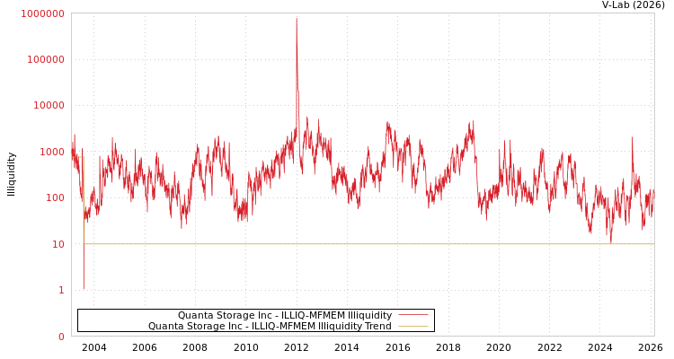graph of Quanta Storage Inc ILLIQ-MFMEM