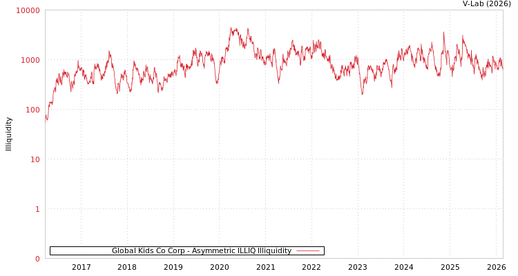 graph of Global Kids Co Corp ILLIQ-AMEM