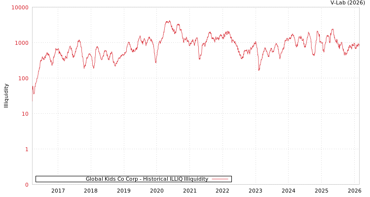 graph of Global Kids Co Corp ILLIQ-HIST