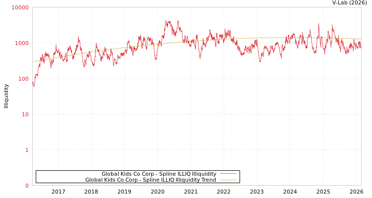graph of Global Kids Co Corp ILLIQ-SMEM