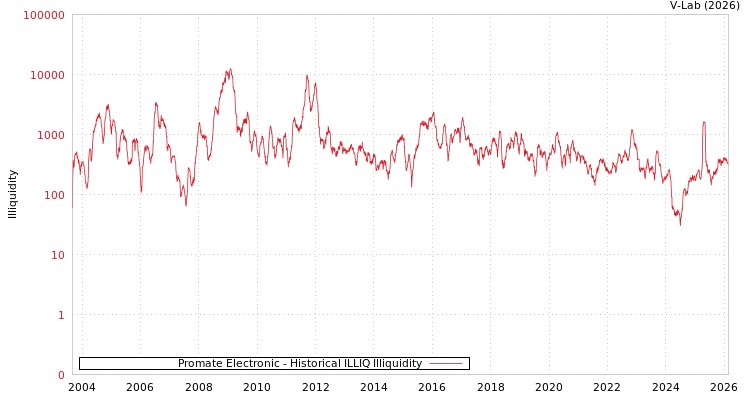 graph of Promate Electronic ILLIQ-HIST