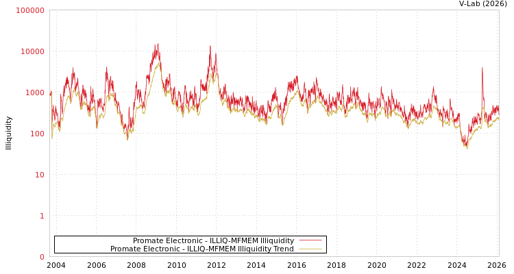 graph of Promate Electronic ILLIQ-MFMEM