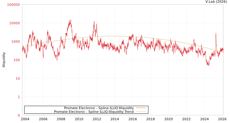 graph of Promate Electronic ILLIQ-SMEM