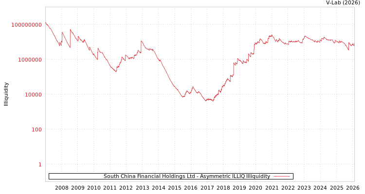graph of South China Financial Holdings Ltd ILLIQ-AMEM