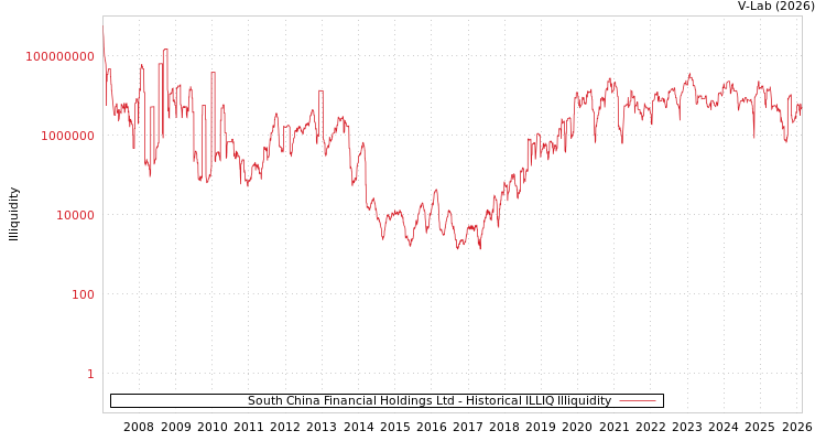 graph of South China Financial Holdings Ltd ILLIQ-HIST