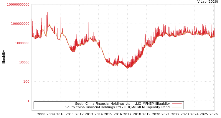 graph of South China Financial Holdings Ltd ILLIQ-MFMEM