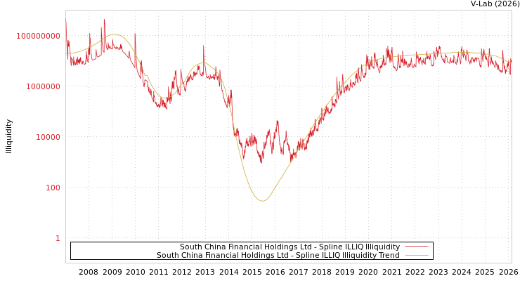 graph of South China Financial Holdings Ltd ILLIQ-SMEM