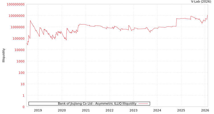 graph of Bank of Jiujiang Co Ltd ILLIQ-AMEM