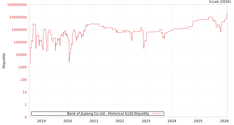 graph of Bank of Jiujiang Co Ltd ILLIQ-HIST