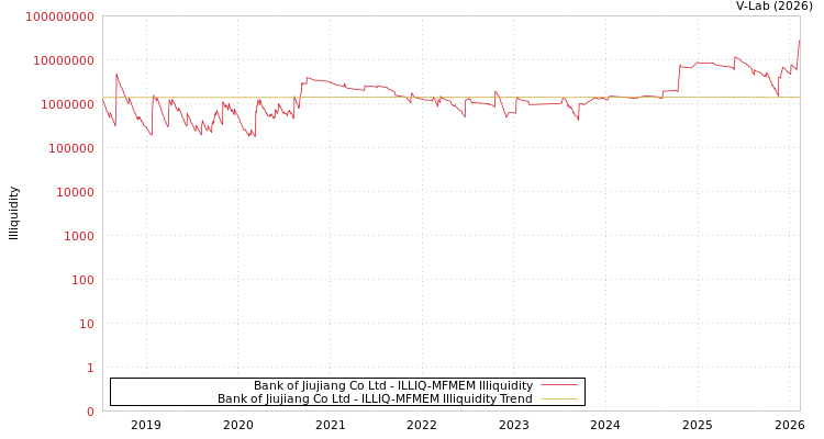 graph of Bank of Jiujiang Co Ltd ILLIQ-MFMEM