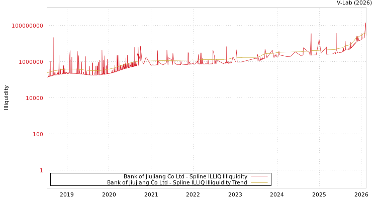 graph of Bank of Jiujiang Co Ltd ILLIQ-SMEM