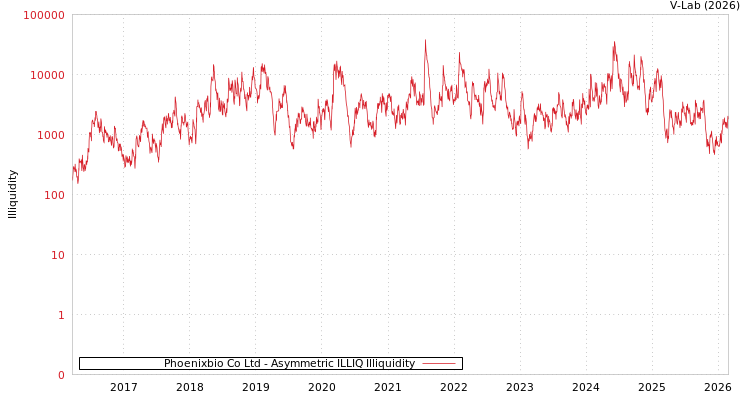 graph of Phoenixbio Co Ltd ILLIQ-AMEM