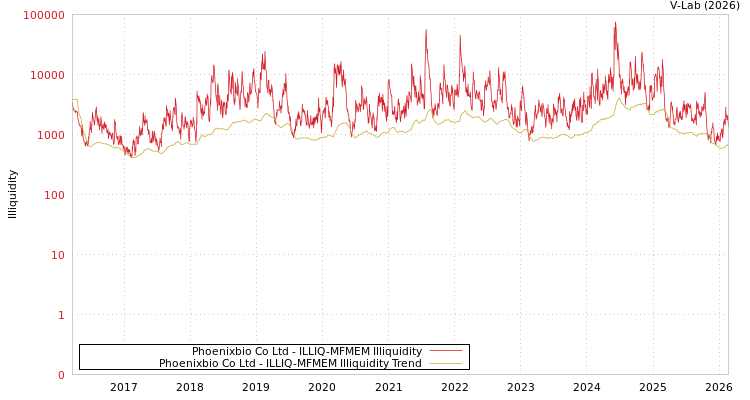 graph of Phoenixbio Co Ltd ILLIQ-MFMEM