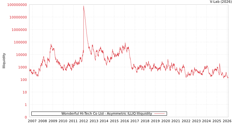 graph of Wonderful Hi-Tech Co Ltd ILLIQ-AMEM