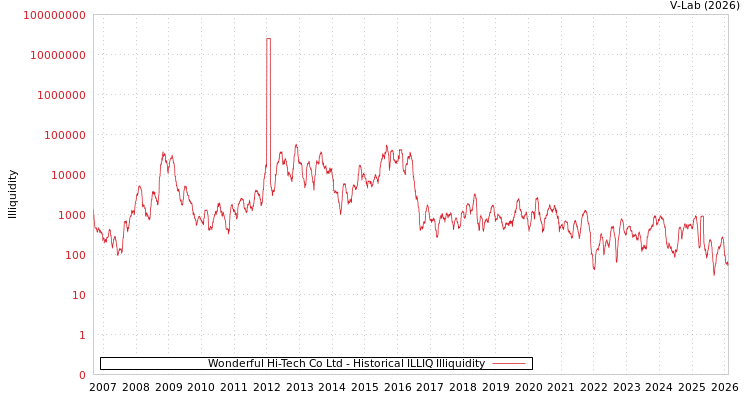 graph of Wonderful Hi-Tech Co Ltd ILLIQ-HIST
