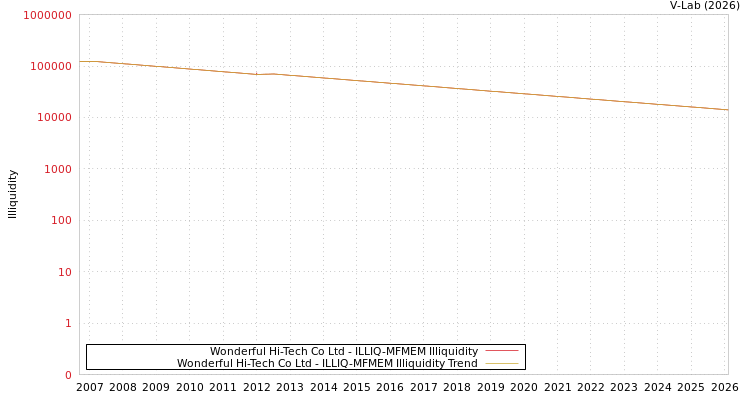 graph of Wonderful Hi-Tech Co Ltd ILLIQ-MFMEM