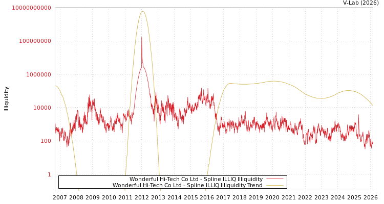graph of Wonderful Hi-Tech Co Ltd ILLIQ-SMEM