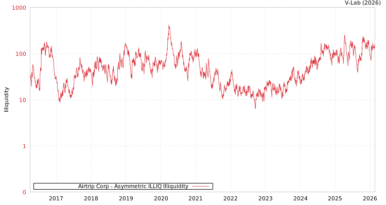 graph of Airtrip Corp ILLIQ-AMEM