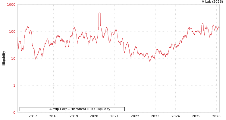 graph of Airtrip Corp ILLIQ-HIST
