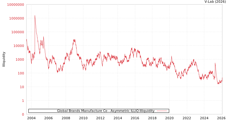 graph of Global Brands Manufacture Co ILLIQ-AMEM