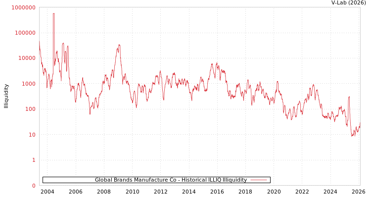 graph of Global Brands Manufacture Co ILLIQ-HIST