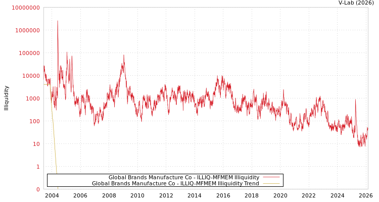 graph of Global Brands Manufacture Co ILLIQ-MFMEM
