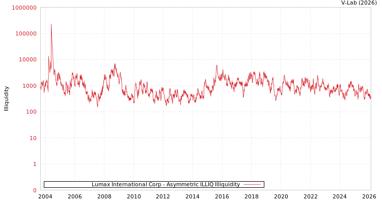 graph of Lumax International Corp ILLIQ-AMEM