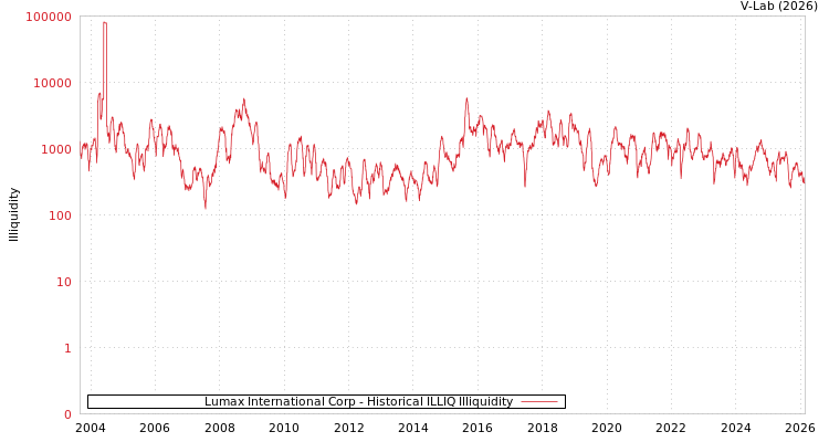 graph of Lumax International Corp ILLIQ-HIST