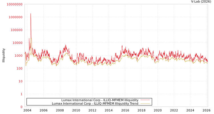 graph of Lumax International Corp ILLIQ-MFMEM