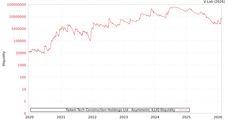 graph of Tailam Tech Construction Holdings Ltd ILLIQ-AMEM