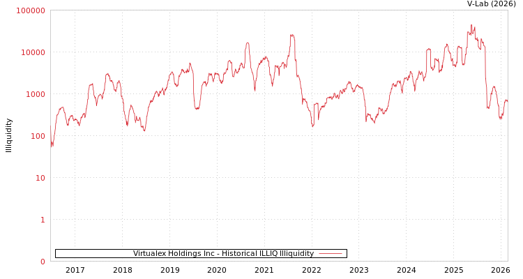 graph of Virtualex Holdings Inc ILLIQ-HIST