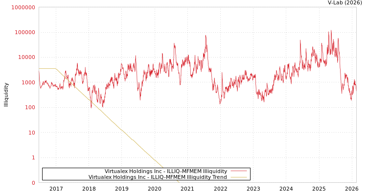 graph of Virtualex Holdings Inc ILLIQ-MFMEM