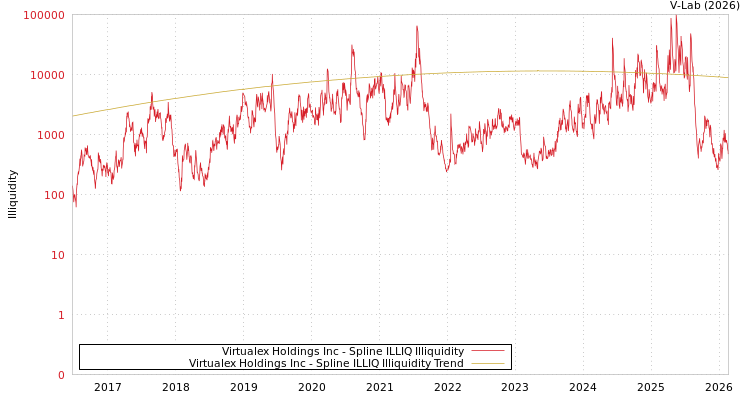 graph of Virtualex Holdings Inc ILLIQ-SMEM