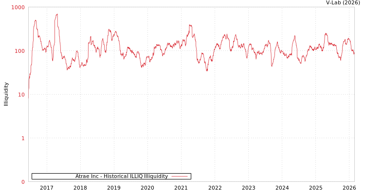 graph of Atrae Inc ILLIQ-HIST