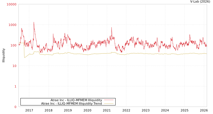 graph of Atrae Inc ILLIQ-MFMEM