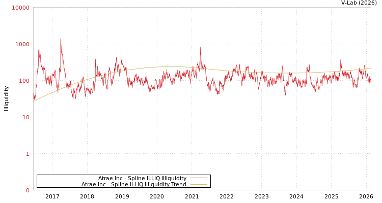graph of Atrae Inc ILLIQ-SMEM