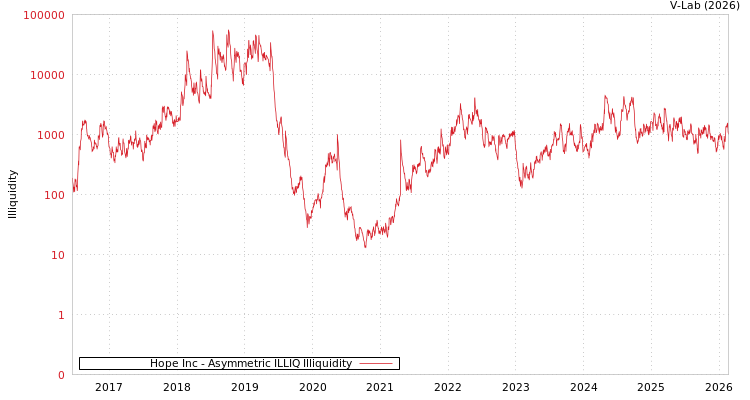 graph of Hope Inc ILLIQ-AMEM