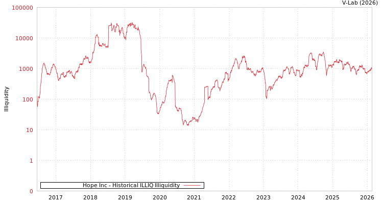 graph of Hope Inc ILLIQ-HIST