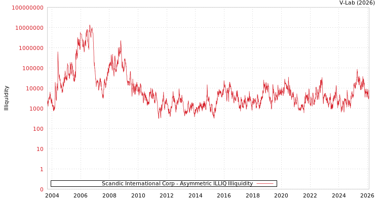 graph of Scandic International Corp ILLIQ-AMEM