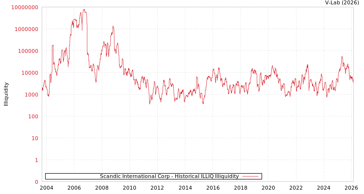 graph of Scandic International Corp ILLIQ-HIST
