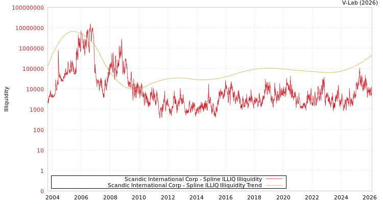graph of Scandic International Corp ILLIQ-SMEM