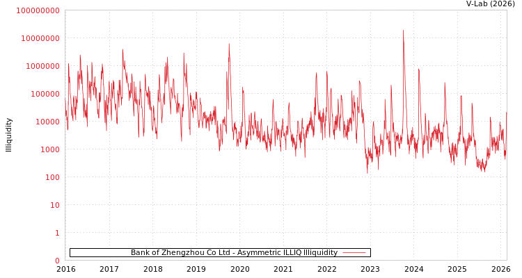 graph of Bank of Zhengzhou Co Ltd ILLIQ-AMEM