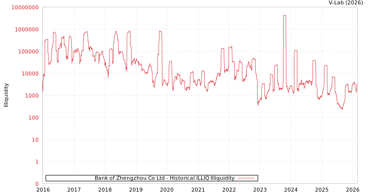 graph of Bank of Zhengzhou Co Ltd ILLIQ-HIST